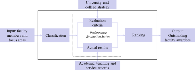 A faculty performance evaluation model based on MACBETH and fuzzy ...