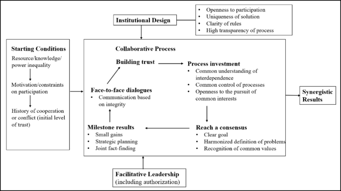 Applying the SFIC synergistic governance model to analyze determinants of multisectoral collaborative chronic disease management in Beijing’s district H