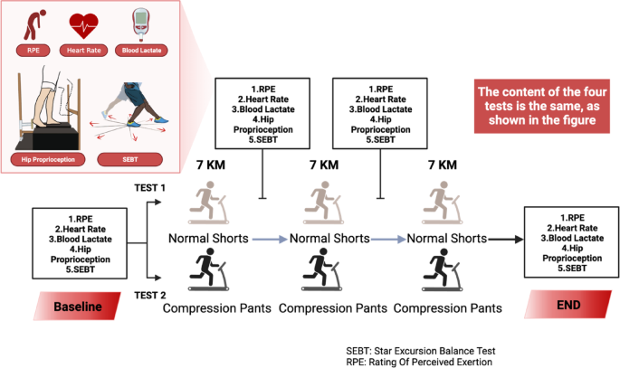 Compression Balance And Its Labels Effects of compression pants on hip proprioception and dynamic balance ...