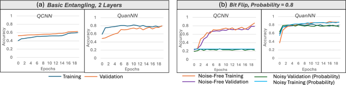 A comparative analysis and noise robustness evaluation in quantum ...