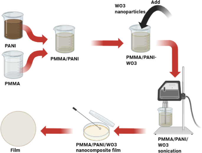 Tunable band gap and ionic conductivity in PMMA and PANI blend with WO₃ nanocomposites for optoelectronics and energy storage devices - Scientific Reports