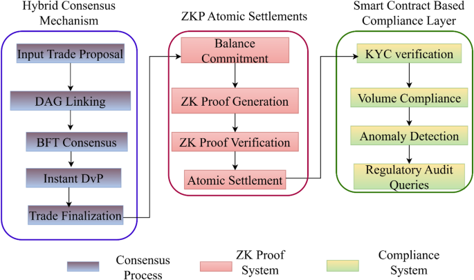 A privacy preserving and auditable blockchain framework for seccure ...