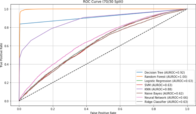 Predicting Depression in Older Adults with Non-Communicable Diseases in India Using Machine Learning