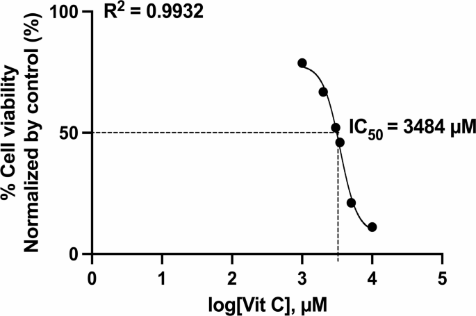 The role of vitamin C in melanoma cell death via activation of ...