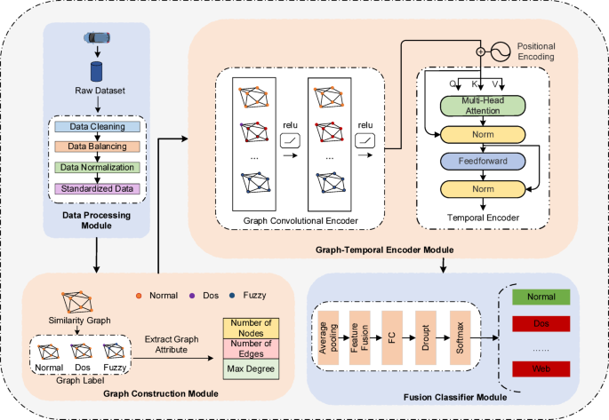 A hybrid intrusion detection model based on dynamic spatial-temporal ...