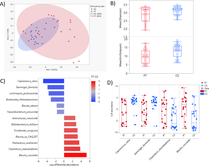 Associations between sleep and the gut microbiome in adults with colorectal cancer and their caregivers