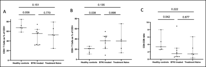 Expanded CD16<sup>+</sup>CD56<sup>+</sup>Granzyme B<sup>+</sup> NK like CD8<sup>+</sup> T cells an off target effect of bruton’s tyrosine kinase inhibitors in Waldenström macroglobulinemia