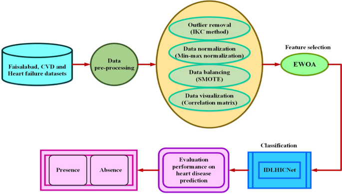 Optimized Inception-Capsule Model for Early Heart Disease Prediction with Enhanced Feature Selection