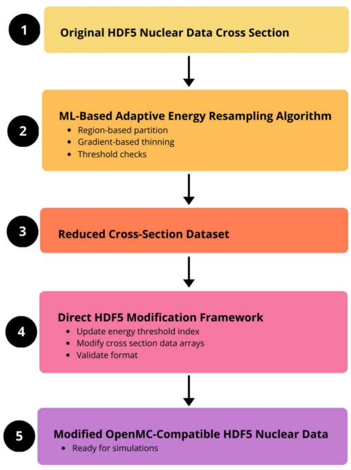 Revolutionizing Nuclear Data Processing: A New Adaptive Resampling Algorithm Using Machine Learning