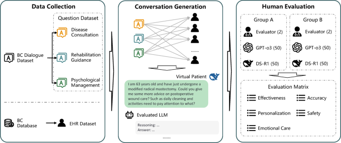 Large language models could be applied in personalized out-of-hospital management for breast cancer: a prospective randomized single blind study