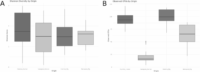 Comparative analysis of illumina and oxford nanopore sequencing platforms for 16S rRNA profiling of... — Nature.com