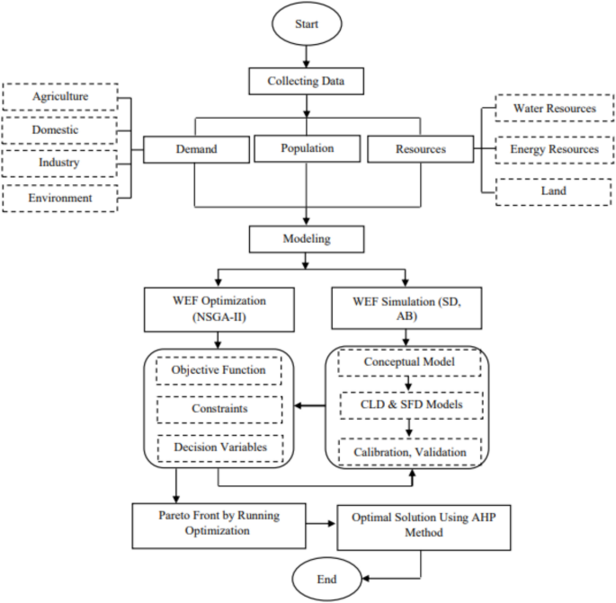 A disaggregated system dynamics and agent-based modeling of the water-energy-food nexus for optimizing water allocation