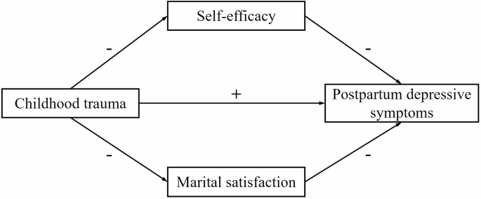 The masking effects of self-efficacy and marital satisfaction on the association between childhood trauma and postpartum depressive symptoms: a cross-sectional study