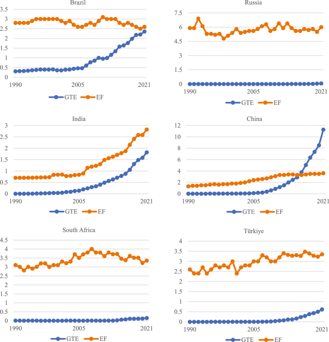 FinTech driven green energy transition foreign direct investment and ecological footprint in BRICST countries