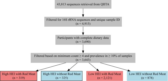 Red meat consumption in higher healthy eating index diets is associated with brain health critical nutritional adequacy, and fecal microbial diversity