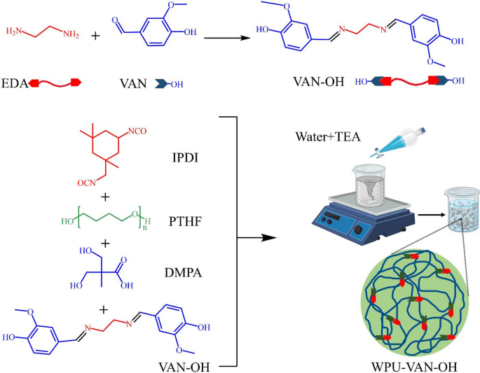 Biobased self healing waterborne polyurethane with vanillin derived dynamic Imine bonds for enhanced mechanical strength and performance - Scientific Reports