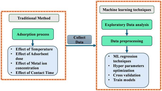 Explainable machine learning framework for predicting cobalt ion ...