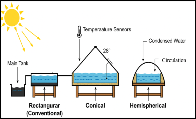 Comparative study and multi-objective optimization of solar stills ...