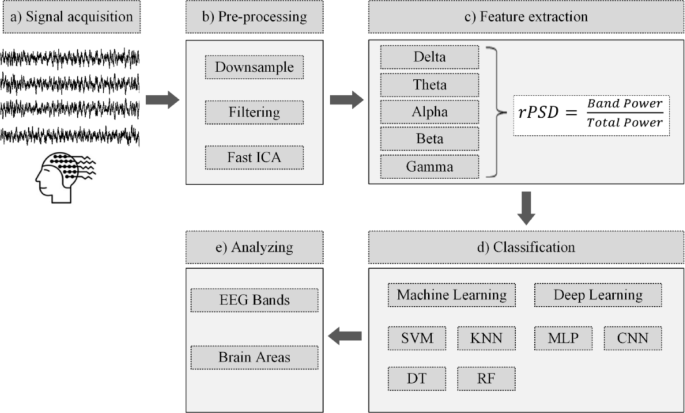 A machine learning approach for detection of claustrophobic brain ...
