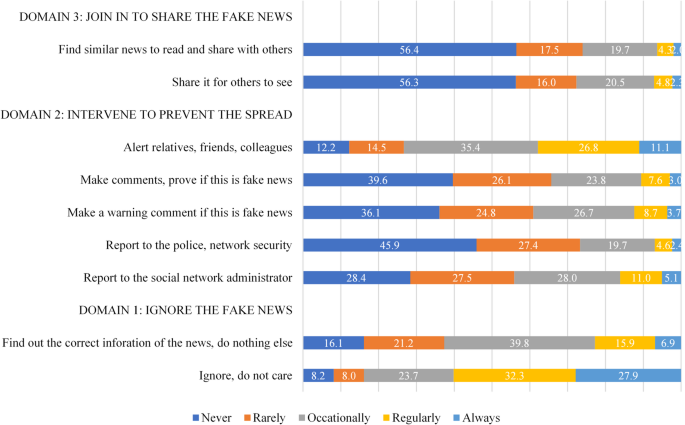 Exposure to fake news on social media, coping mechanisms, and mental ...