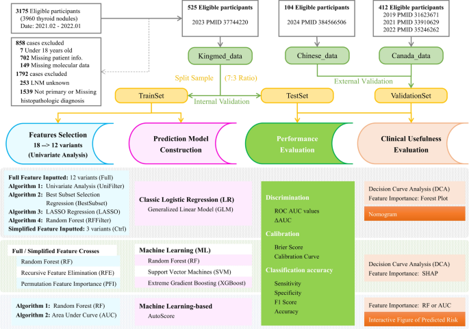 Preoperative prediction of lymph node metastasis risk in papillary ...
