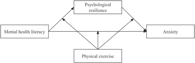 Mental health literacy and anxiety in college students mediating role of psychological resilience and moderating role of physical exercise