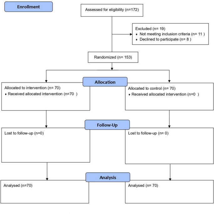 Educational intervention for mental health and health behaviors in elderly Iranian women randomized controlled trial