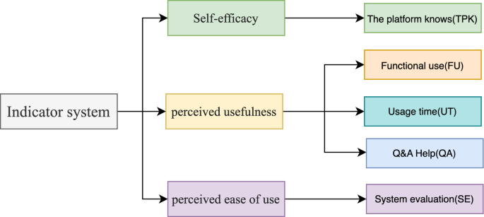 Interactive learning system neural network algorithm optimization