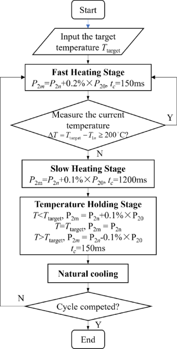 A rapid resistance heating apparatus for thermal shock and fatigue testing  of oxidation resistant coatings | Scientific Reports