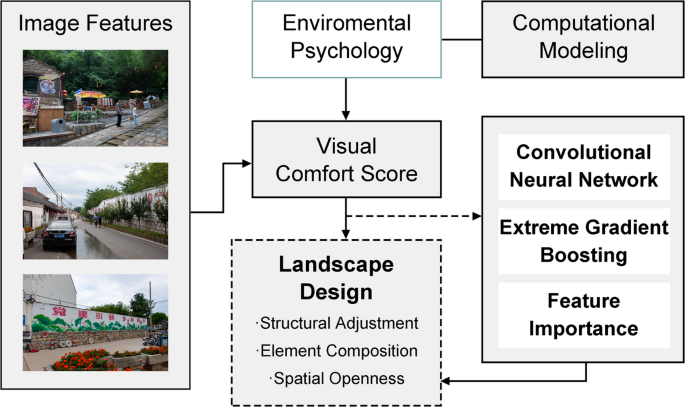 Study on rural landscape design strategies integrating computer vision and deep learning: an analysis based on human perception and visual aesthetics