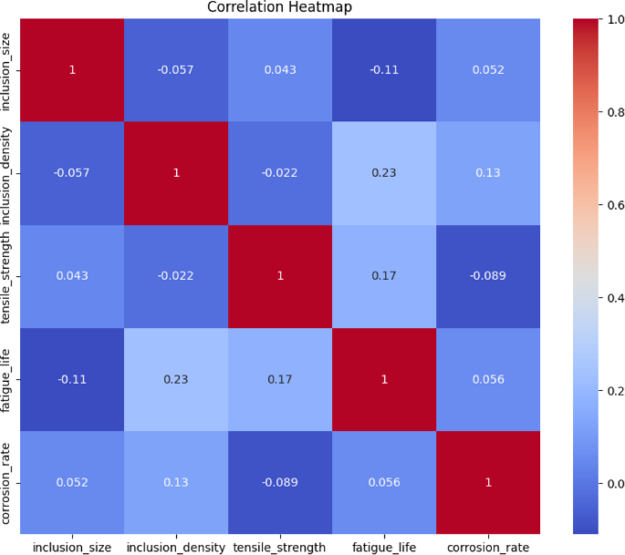 Machine learning-driven nonlinear analysis of inclusion effects in ...