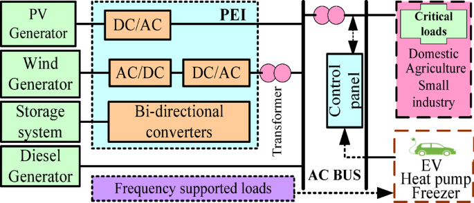 Improving load frequency control in autonomous microgrid via Fick’s law ...