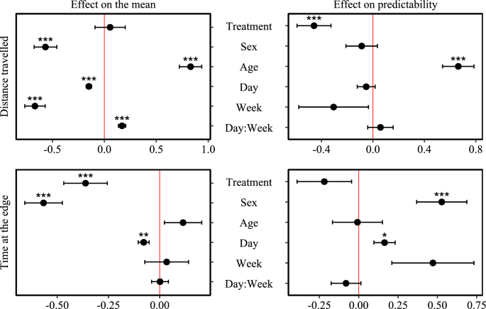 Behavioural predictability in chickens in response to anxiogenic stimuli is influenced by maternal corticosterone levels during egg formation
