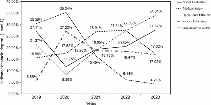 Comprehensive evaluation of medical quality and analysis of obstacle factors in specialized neurological hospitals based on a multi-dimensional evaluation model: a case study of China’s National Regional Medical Center for Neurological Diseases