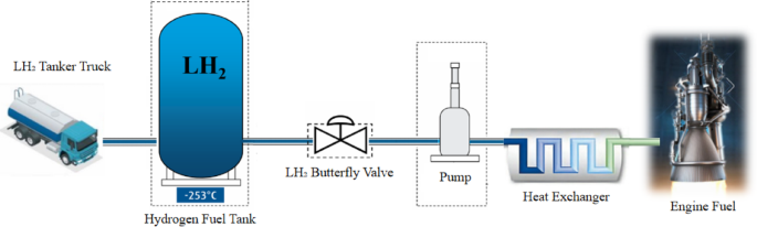 Structural analysis and multi-objective optimization of sealing structure for cryogenic liquid hydrogen triple-offset butterfly valve