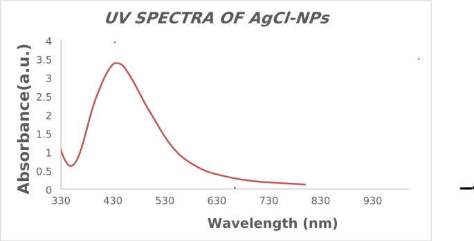Sustainable production of silver chloride nanoparticles from desert flora for biomedical applications with multifunctional biological activities