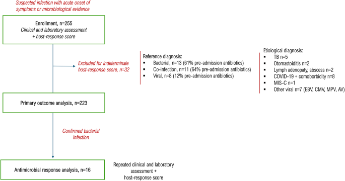 A new biomarker combination differentiates viral from bacterial ...