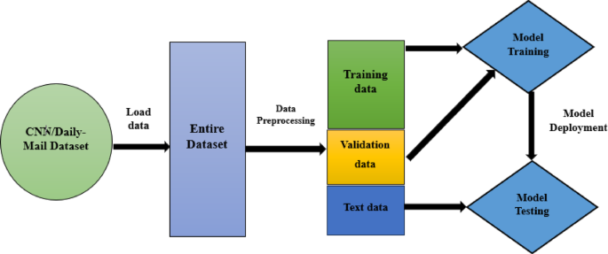 Automated News Digest: Leveraging Deep Learning and NLP for Text Summarization