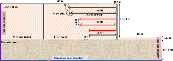 Fragility analyses and strong ground motion response of mechanically ...
