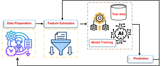 Predicting Obesity Risk with a Machine Learning Framework
