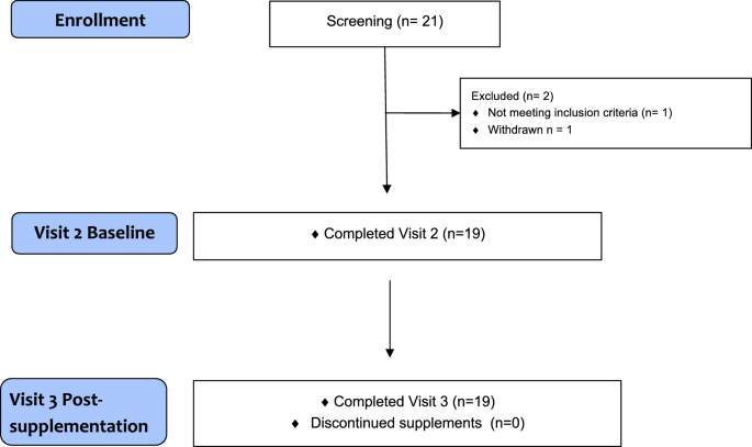 Metabolic impact of dietary glycine supplementation in individuals with severe obesity