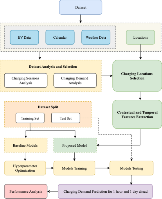 Short term demand forecasting of electric vehicle charging stations ...