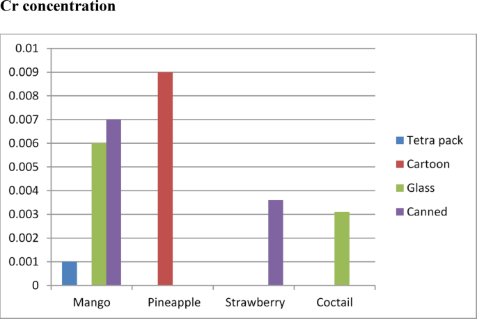 Toxic metal contamination and health risk assessment of packaged fruit juices for children in Gondar city, Ethiopia
