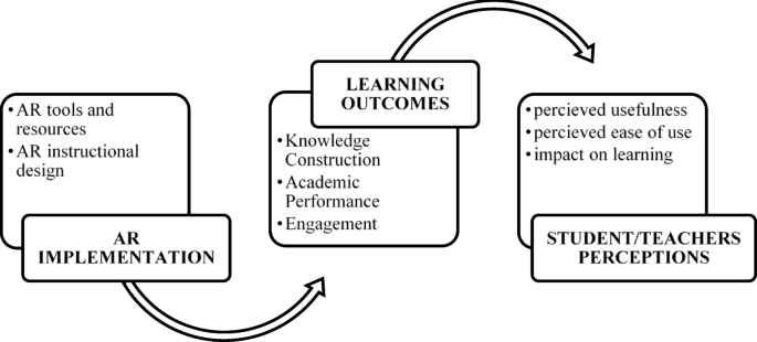 Examining the impact of augmented reality on students’ learning outcomes