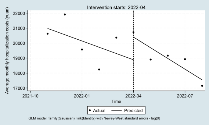 Trend analysis of medical expenses under DRG payment reform in China