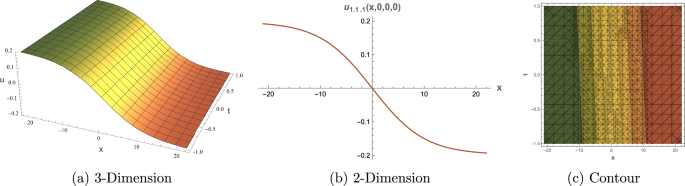 Novel Soliton and Periodic Wave Solutions of the (3+1)-Dimensional ...