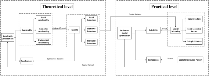 Reconstruction of Indigenous settlements in ecologically fragile areas through spatial distribution patterns and suitability in Xiaoliangshan, SW China