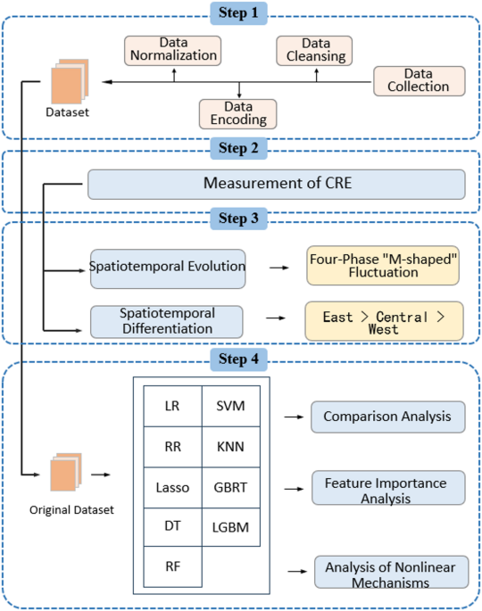 Machine learning analysis of carbon rebound effect dynamics and drivers in Chinese prefecture-level cities