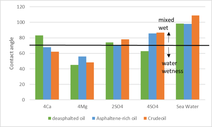Experimental study and geochemical modeling of the effect of asphaltene during smart water flooding in carbonate reservoirs
