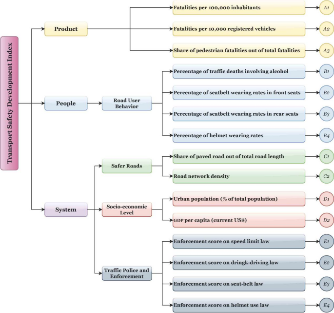 A hybrid machine learning-enhanced MCDM model for transport safety engineering